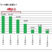 現在使っているキャンピングカーの購入金額