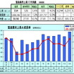 昨年の製造業売上、0.2％増の6,244億リンギに…マレーシア