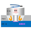 FSW異種金属接合概念図