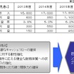 ANAホールディングス、中期経営戦略を策定