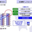 ANA、フルサービスキャリア事業で国際線を拡充