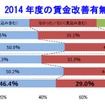 帝国データバンク、「賃金動向に関する企業の意識調査」