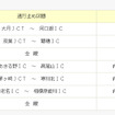 通行止め区間