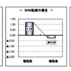 価格転嫁率別　営業利益の変動（自動車小売）