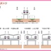 京王線の横断面図。明大前・桜上水・千歳烏山駅は島式2面4線になる。