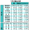 マレーシア1月の輸出、前年同月比で12.2％の増加…前月比2.7％減