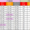 エリア別「道の駅」でのLTE 接続率とLTE接続数