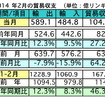 2月の輸出、前年同月比で12.3％の増加…マレーシア