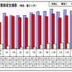 2月の輸出、前年同月比で12.3％の増加…マレーシア
