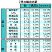 2月の輸出、前年同月比で12.3％の増加…マレーシア
