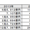 電装システムの分野別世界市場