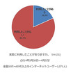 実際に利用したことがありますか