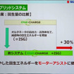 エネルギーの回収効率は+30%。増やした回生エネルギーをモーターアシストに使う