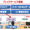 図1 プレイスサービス基盤