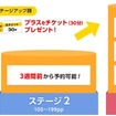 優遇ステージと優遇サービス