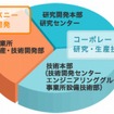 クラレの研究開発体制