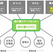 柏の葉AEMSと柏の葉HEMSのシステムネットワーク図