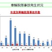 国土交通省、ホイール・ボルト折損による大型車の車輪脱落事故の発生状況を調査