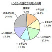 直近で利用した時期