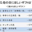 母の日のギフトに関する意識・実態調査実施