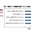 家族キャンプを通じて子どもに良い変化があった割合とその内容