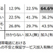 携帯電話における故障への不安と保証サービス加入有無の関係