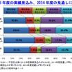 東京商工リサーチ、2014年度の業績見通しに関する企業の意識調査