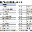 旅行者による世界の都市調査 「総合的な満足度」 上位20都市