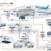 関西国際空港、燃料電池フォークリフト導入や、水素供給施設の整備など、水素グリッドエアポートの実現に向けた実証事業
