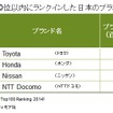 100位以内にランクインした日本ブランド