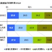 自身の住宅購入計画が消費増税の影響を受けたか