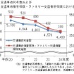 交通傷害事故傷害保険・ファミリー交通傷害保険でも、年々死亡者数は減少している。