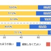 歩きスマホについて法令や条例等で規制したほうが良いと思いますか？(n=1200人)