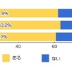 あなたは屋内や屋外で歩きスマホをすることはありますか？(n=646人)