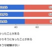 歩きスマホをしていて、人にぶつかったり、ぶつかりそうになったりした経験(n=400人)