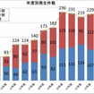 大手私鉄16社における暴力行為の発生件数の推移。6年連続で200件を超えた。