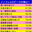 「物品・サービス税導入前に消費手控え」が過半数　マレーシア