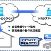 クラウド連携とサービスの概念図