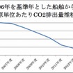 同社のCO2排出量の推移