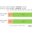 ドコモとauのiPhone所有者が増加……MMD研究所調査レポート