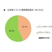 ドコモとauのiPhone所有者が増加……MMD研究所調査レポート