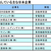 ブラジルに進出している主な日本企業