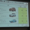 岡崎工場の生産ラインナップと生産台数。RVRは海外で好調
