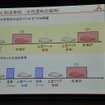 水性塗料の採用により、VOCを72％削減。乾燥工程も簡略化された