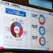 商用分野におけるクラリオンのシェア