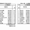 人口増加の多い市区・町村
