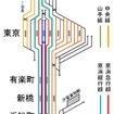 戦前の線路増設計画に基づく東京～品川間の配線略図。現在の京浜東北線に相当する線路を山手線と京浜緩行線（現在の京浜東北線各駅停車に相当）が共用し、現在の山手線に相当する線路は横須賀線と京浜急行線が使用する予定になっていた。