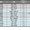 6月末の災害運休区間。常磐線広野～竜田間の再開で5月末に比べ8.5km減少した。