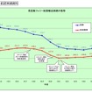 長距離フェリー航路実績資料