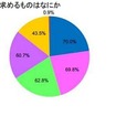 自家用車に求めるもの